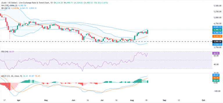 Gold approaches $4,500 as US Dollar and Treasury yields tumble, FOMC Minutes in focus