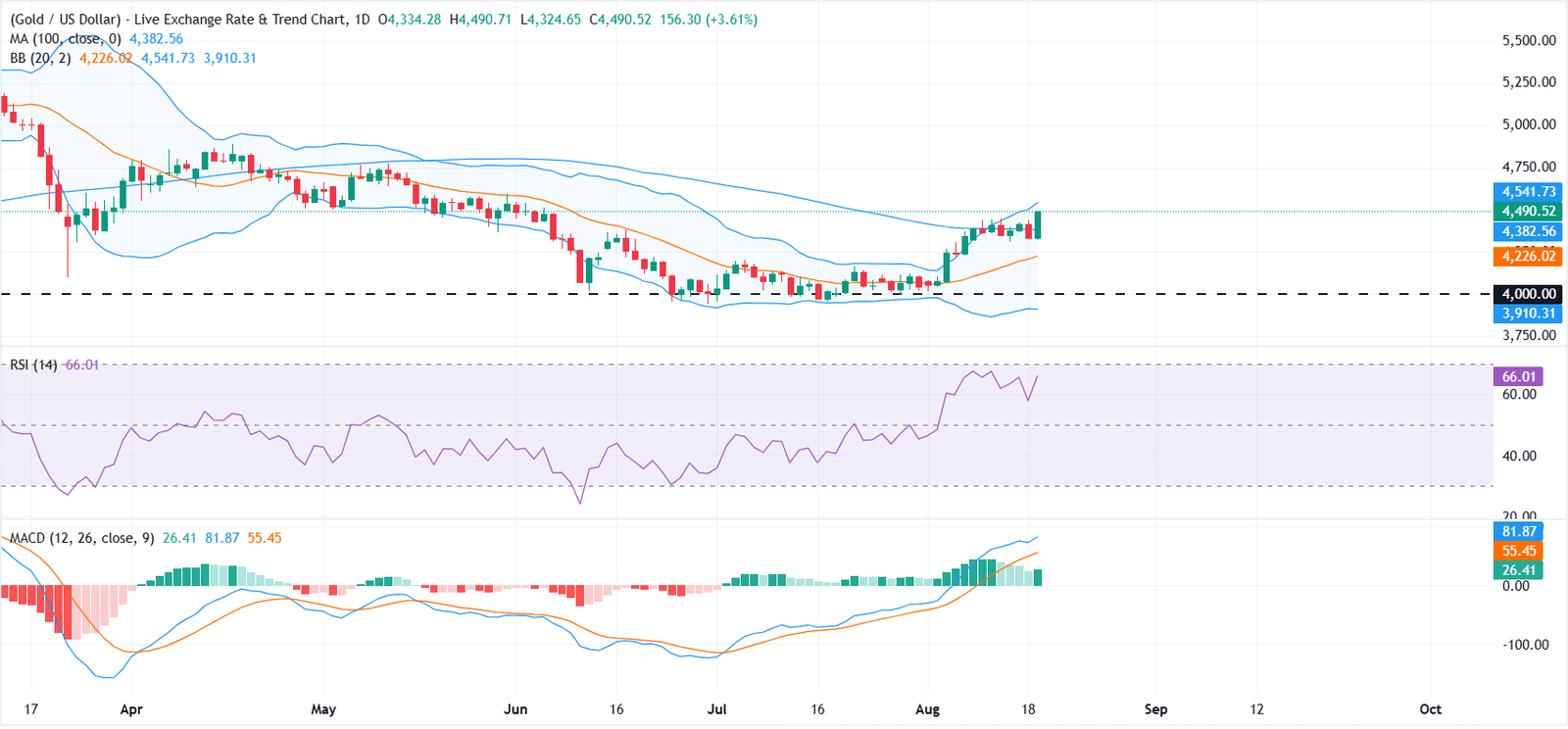 Gold approaches $4,500 as US Dollar and Treasury yields tumble, FOMC Minutes in focus