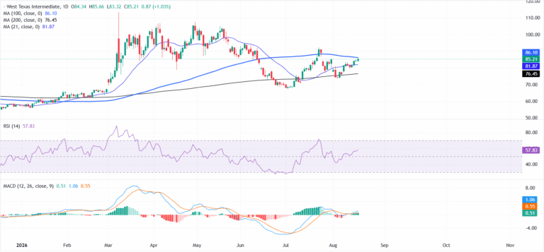 WTI Oil climbs as US-Iran standoff keeps Middle East supply risks elevated
