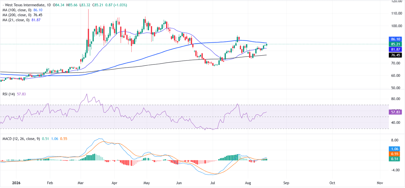 WTI Oil climbs as US-Iran standoff keeps Middle East supply risks elevated