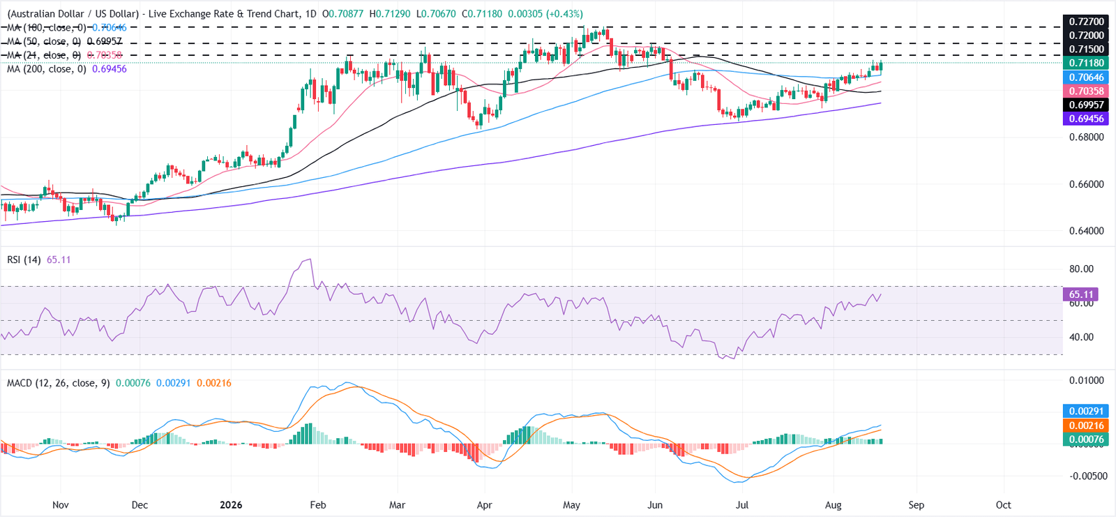 AUD/USD Price Forecast: Positive momentum points to further upside