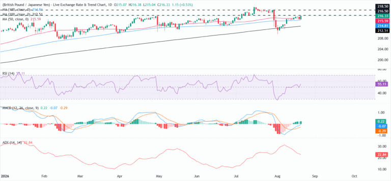 British Pound gains as Japanese Yen struggles despite hawkish BoJ outlook | FXStreet