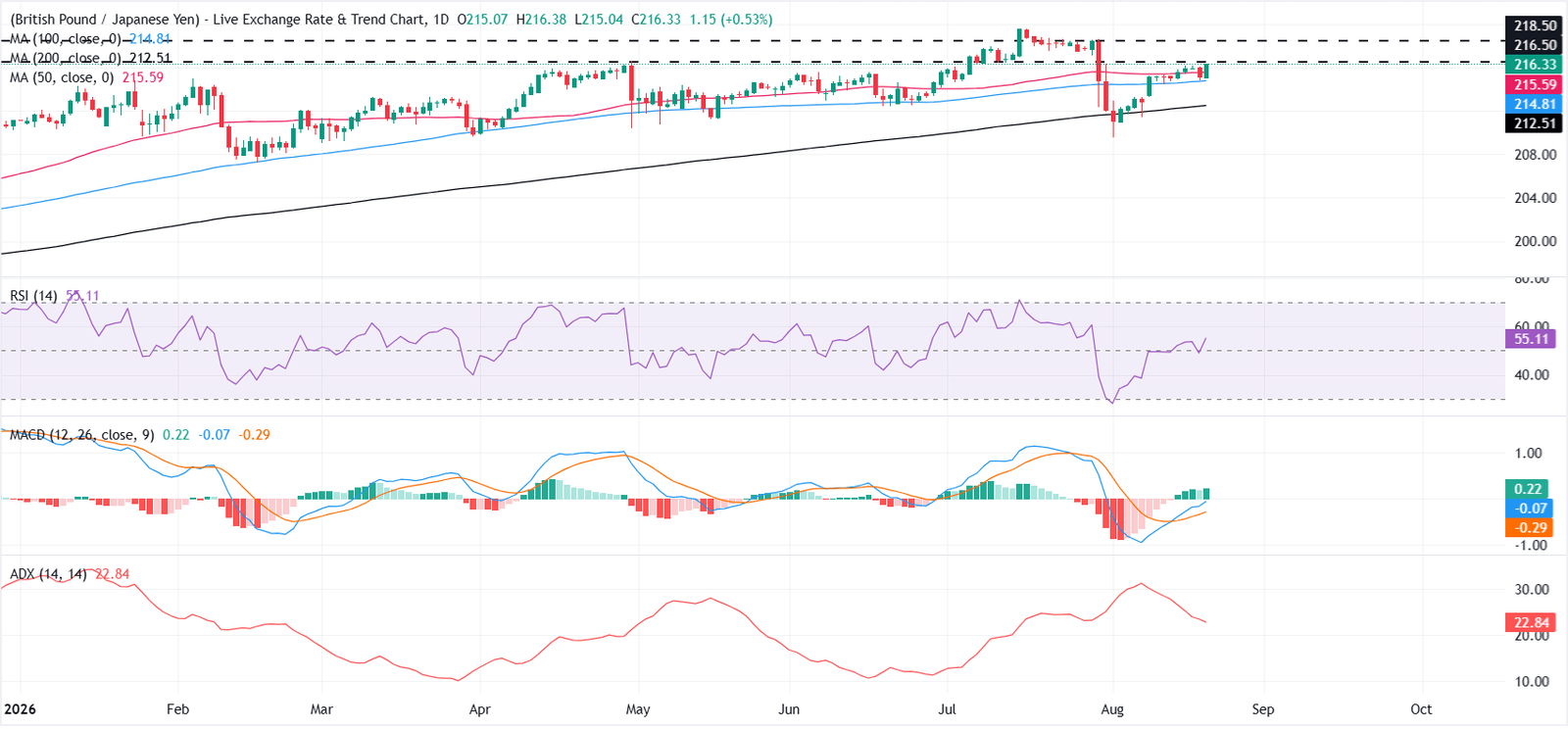 British Pound gains as Japanese Yen struggles despite hawkish BoJ outlook | FXStreet