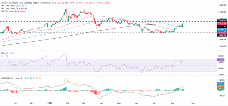 Gold reclaims $4,500 despite rebound in US Treasury yields and US Dollar | FXStreet