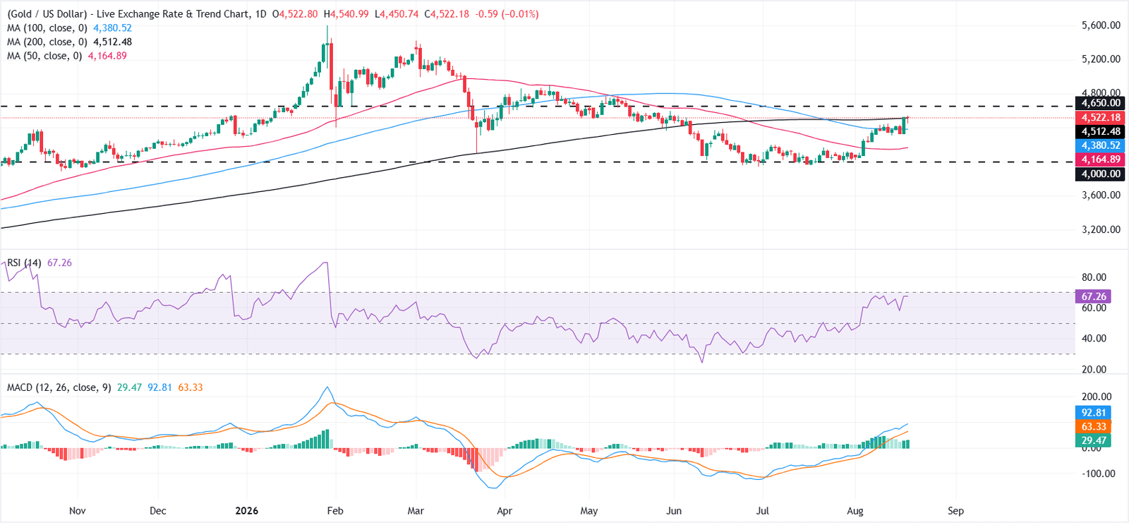Gold reclaims $4,500 despite rebound in US Treasury yields and US Dollar | FXStreet