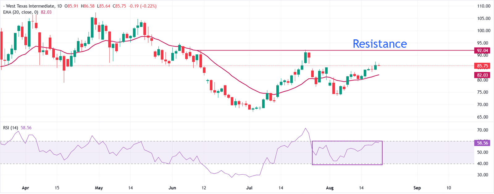 WTI Price Forecast: Oil supply tightness supports further upside above $90 | FXStreet