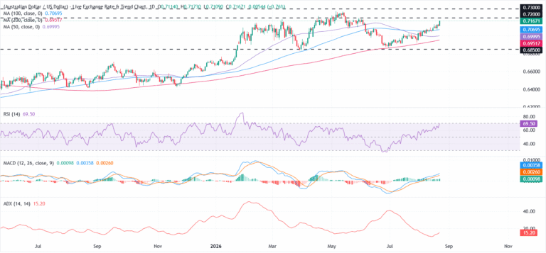 AUD/USD Price Forecast: Bulls eye 0.7200 as RSI nears overbought territory | FXStreet