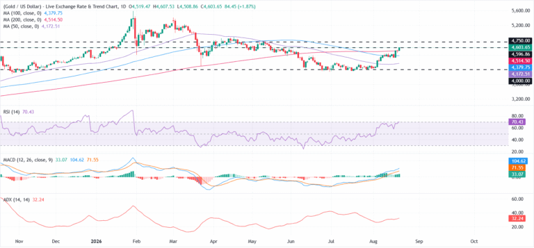 $4,600: Gold hits three-month high as buyback-led rally extends | FXStreet