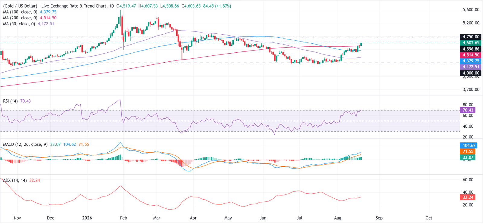 $4,600: Gold hits three-month high as buyback-led rally extends | FXStreet