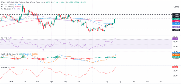 EUR/USD Price Forecast: Bulls test 1.1700 as RSI turns overbought