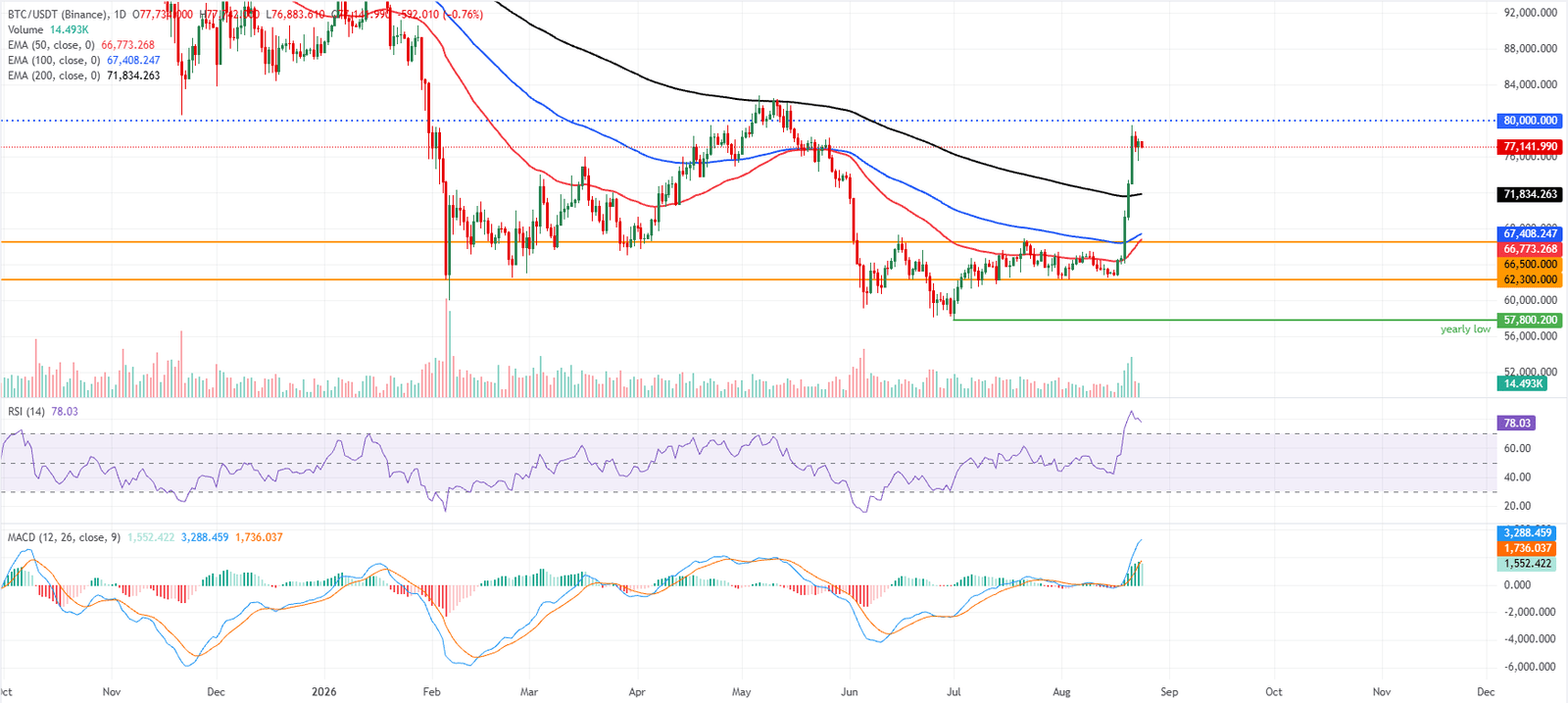 Top 3 Price Prediction: Bitcoin, Ethereum, Ripple – BTC, ETH and XRP pause as momentum indicators signal overbought conditions, massive rallies | FXStreet