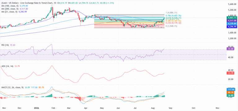 Gold extends gains as US Treasury buyback fallout keeps buyers in control | FXStreet