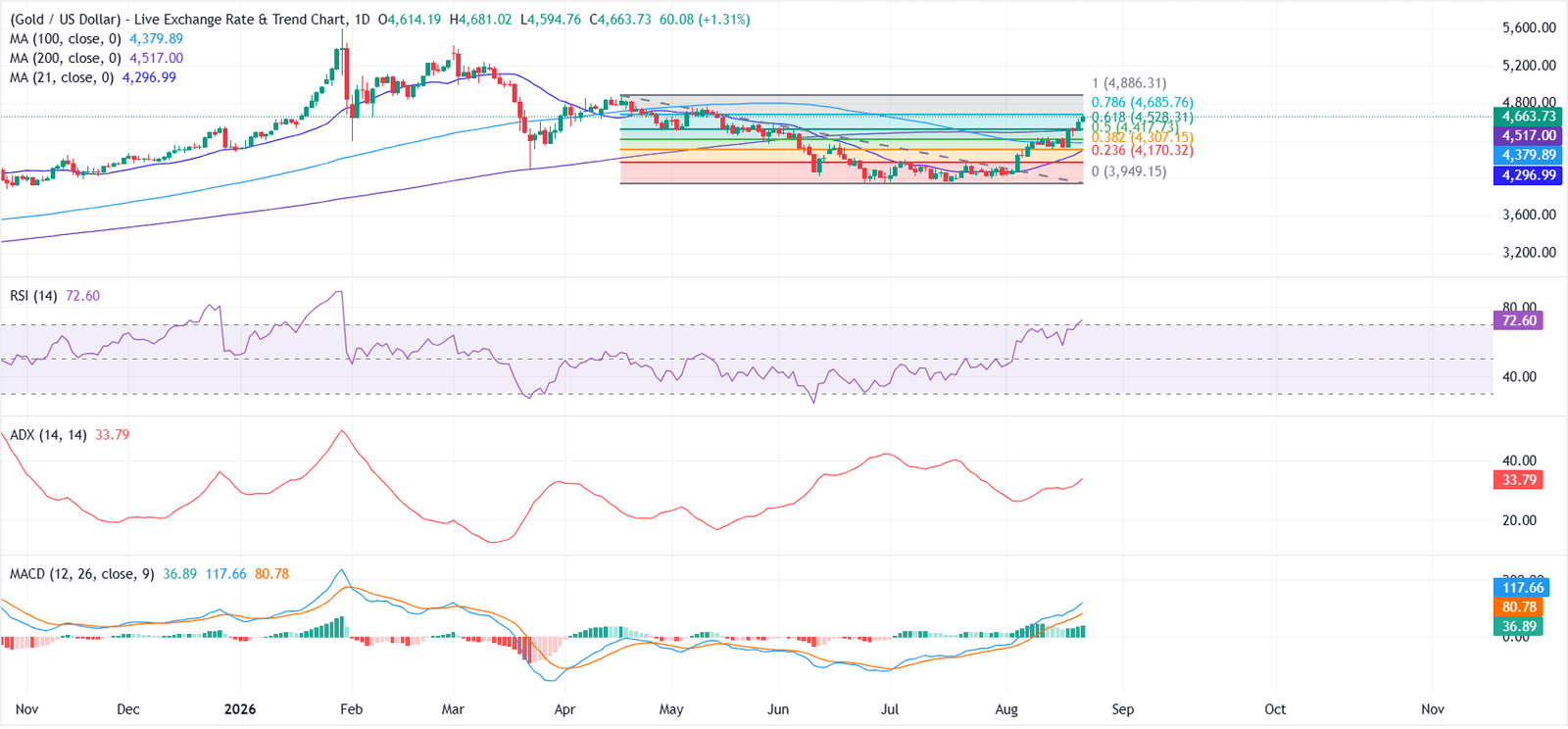 Gold extends gains as US Treasury buyback fallout keeps buyers in control | FXStreet