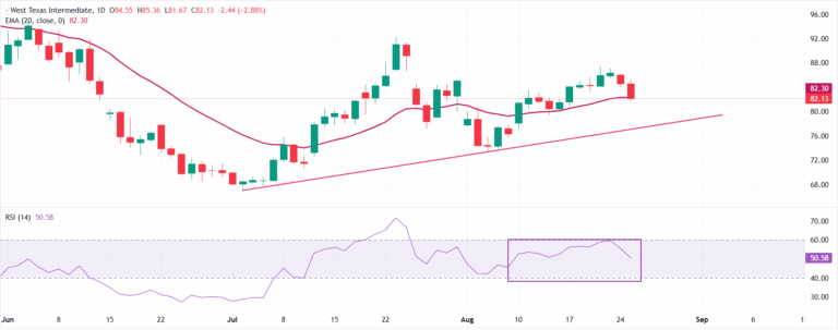 WTI plummets to near $82 as US economic pressure on Iran seems less risky | FXStreet
