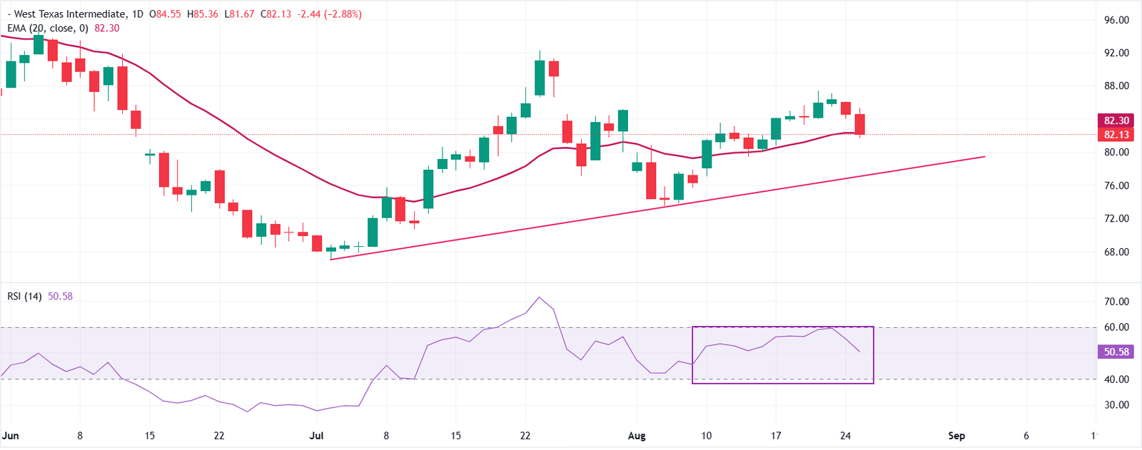 WTI plummets to near $82 as US economic pressure on Iran seems less risky | FXStreet