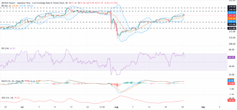 GBP/JPY Price Forecast: Bulls recover lost ground as intervention effect wears off | FXStreet