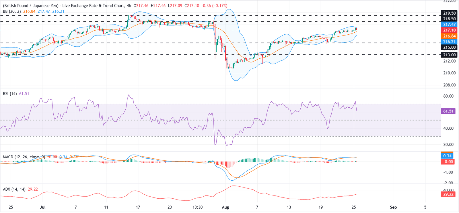 GBP/JPY Price Forecast: Bulls recover lost ground as intervention effect wears off | FXStreet