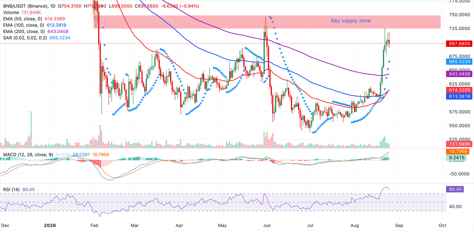 BNB Price Forecast: BNB rally stalls as Pasteur hardfork launches on BSC mainnet