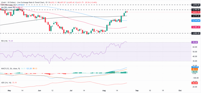 Gold takes a breather after climbing to a fresh three-month high, US PCE in focus