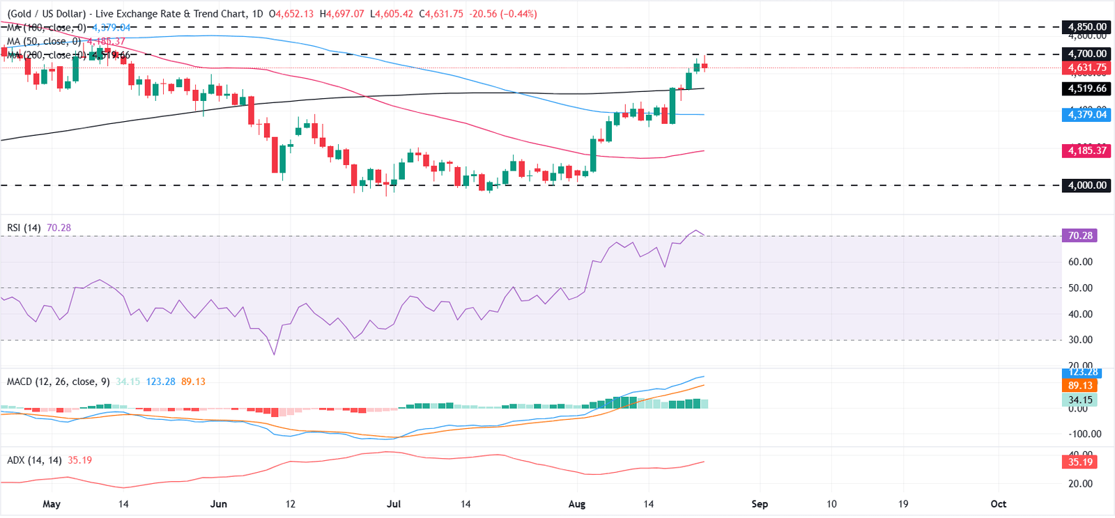 Gold takes a breather after climbing to a fresh three-month high, US PCE in focus