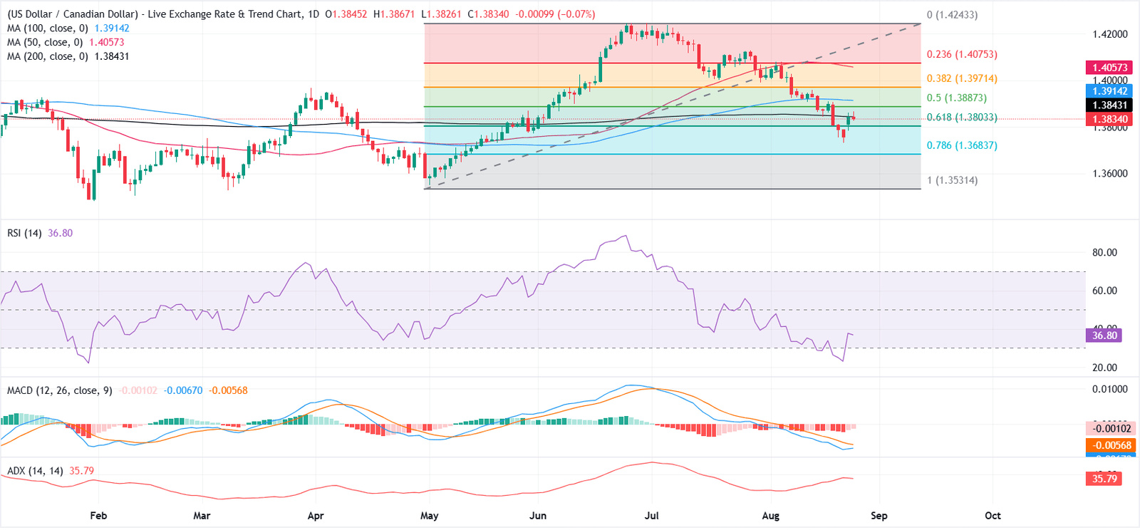 USD/CAD Price Forecast: Bearish indicators keep the path tilted lower