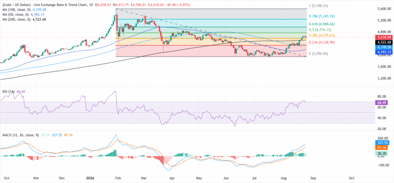 Gold pauses recovery as mixed US PCE data support US Dollar | FXStreet