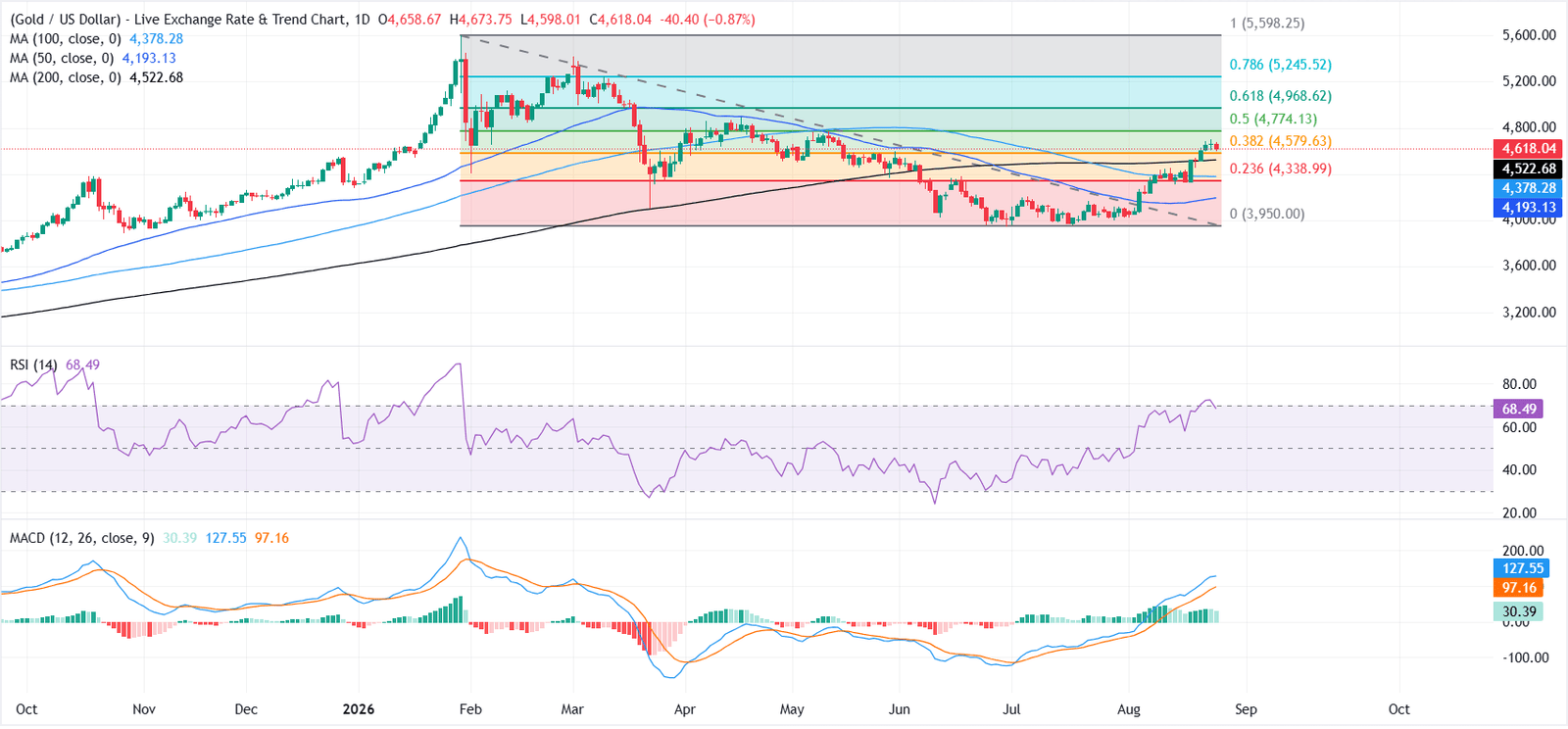 Gold pauses recovery as mixed US PCE data support US Dollar | FXStreet