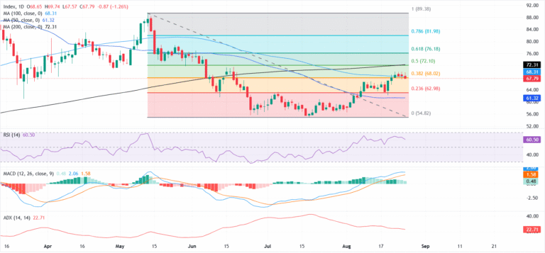 Silver Price Forecast: Buyers struggle below the 100-day SMA | FXStreet