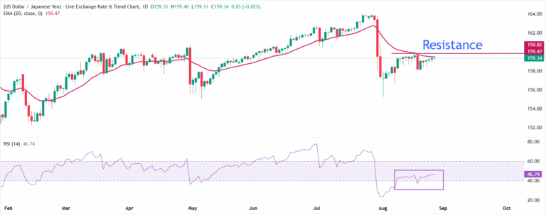 Japanese Yen flattens against US Dollar in countdown to Jackson Hole Symposium | FXStreet