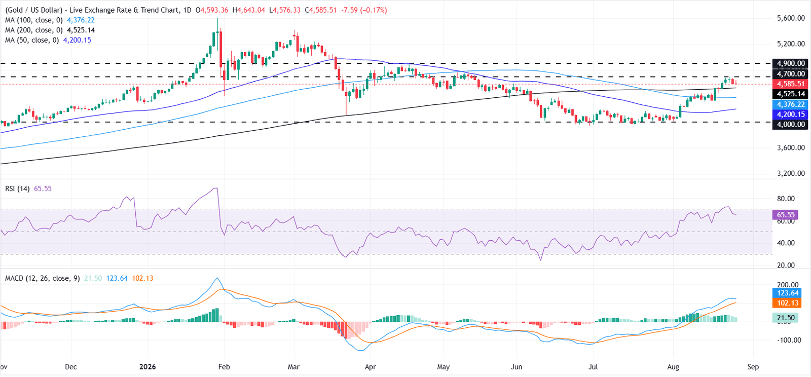 Gold eases as traders await clearer signals on the Fed interest rate path