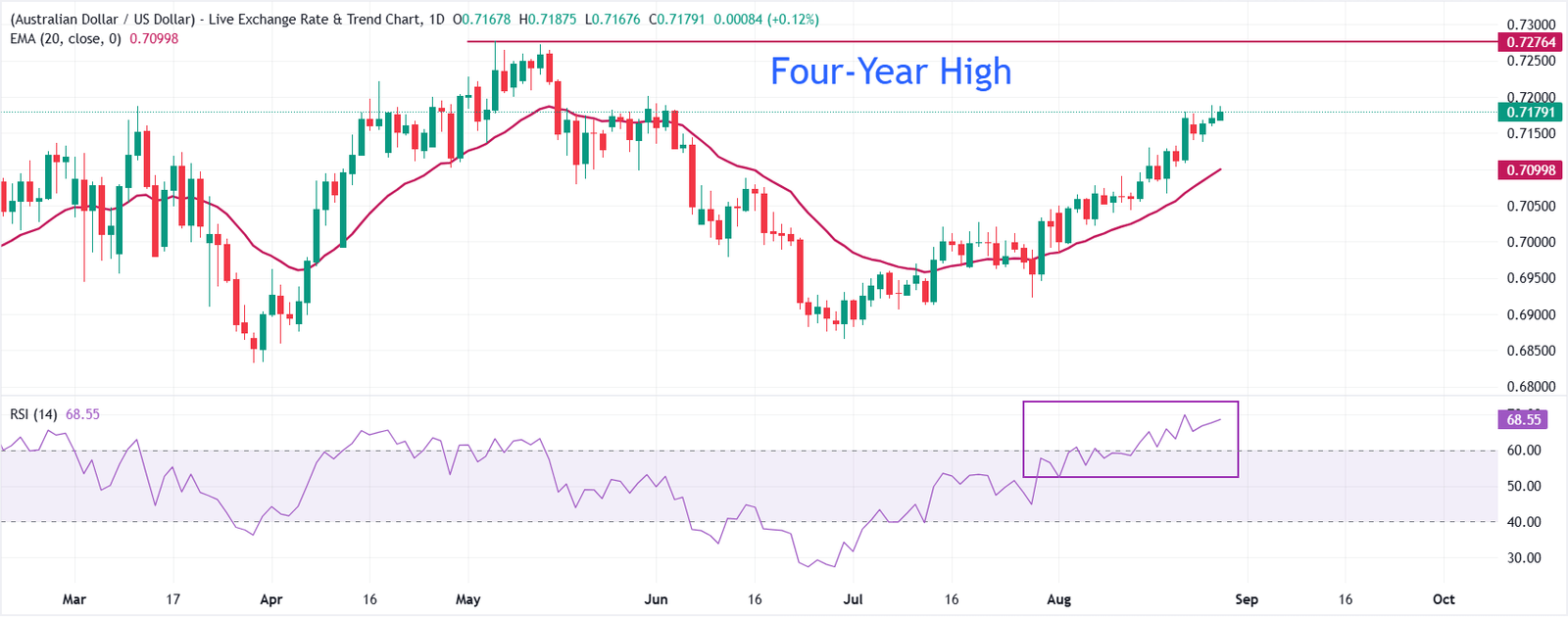Australian Dollar remains firm on firm RBA interest rate hike prospects