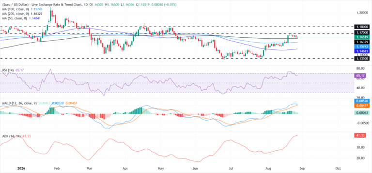 EUR/USD Price Forecast: Buyers remain in charge above the 200-day SMA | FXStreet