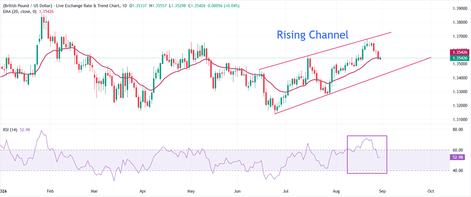 GBP/USD Price Forecast: Finds ground slightly below 20-day EMA | FXStreet