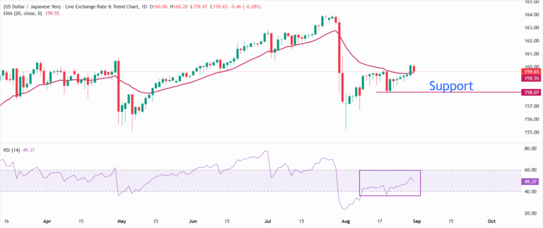 USD/JPY Price Forecast: Faces selling pressure above 160.00