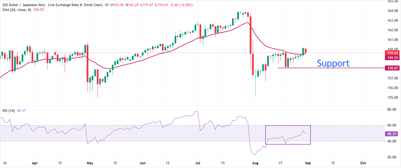 USD/JPY Price Forecast: Faces selling pressure above 160.00