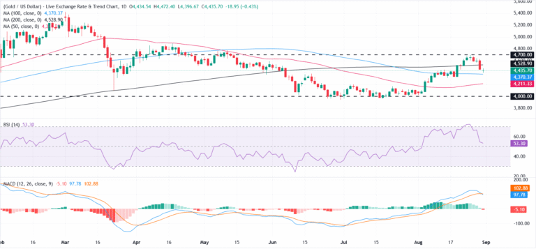 Gold consolidates after sharp decline as higher-for-longer Fed outlook weighs