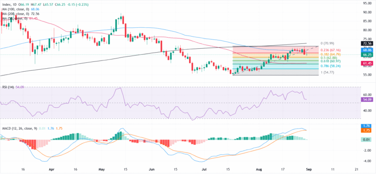 Silver Price Forecast: XAG/USD consolidates below 100-Day SMA as momentum fades