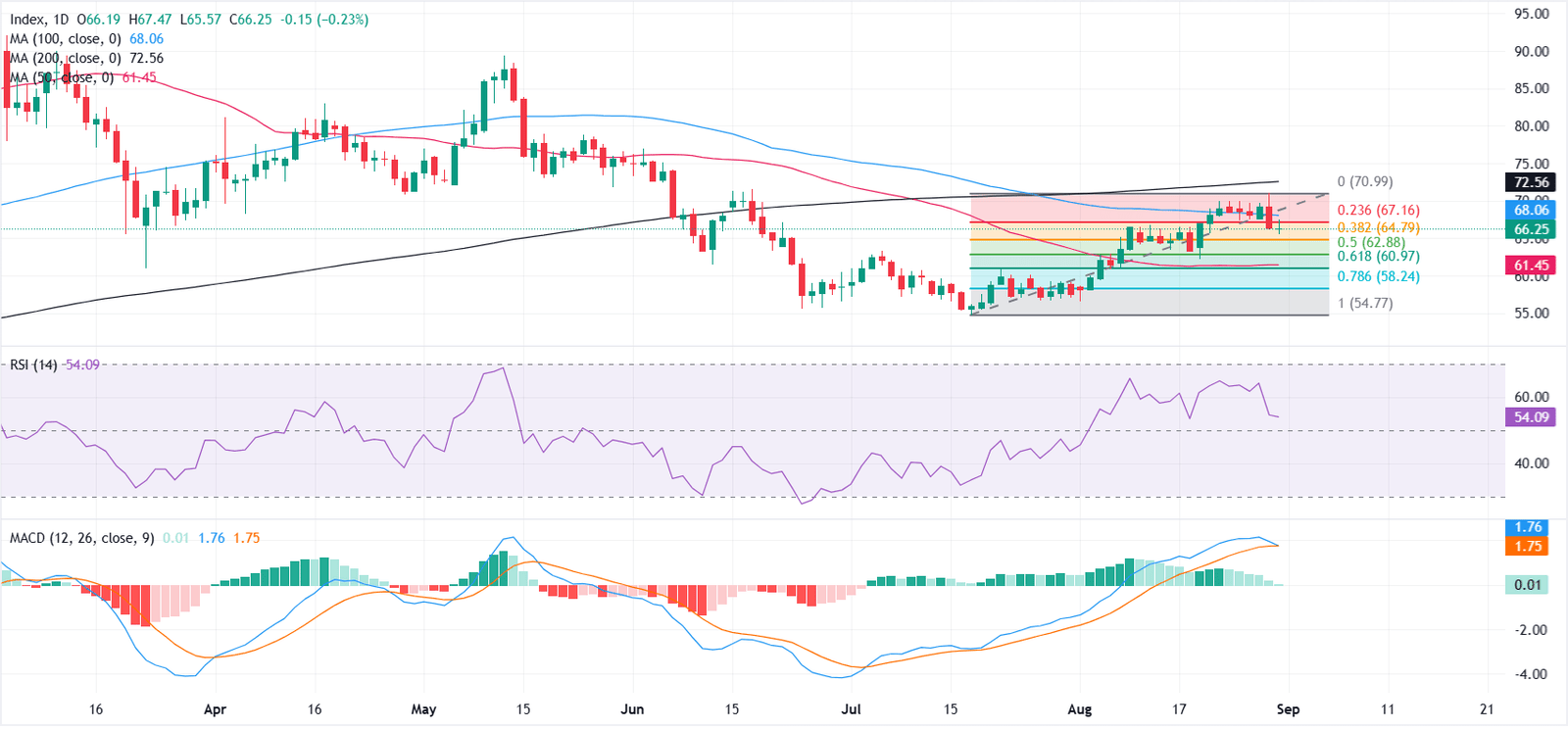 Silver Price Forecast: XAG/USD consolidates below 100-Day SMA as momentum fades