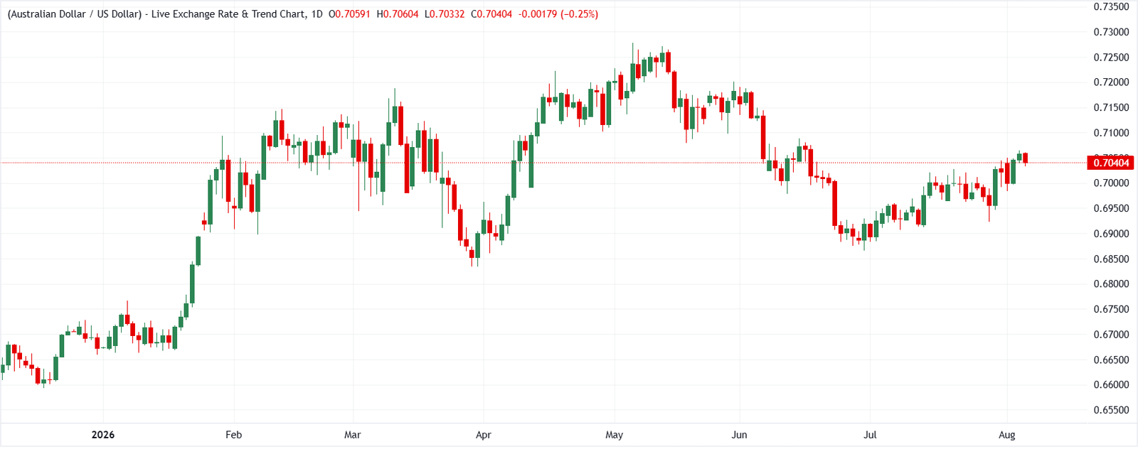 AUD/USD daily chart