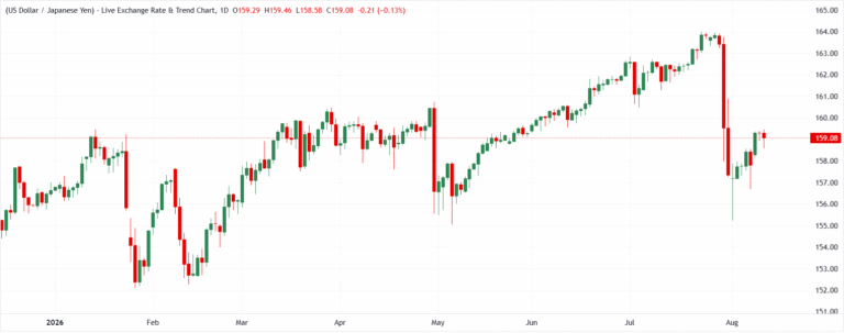 USD/JPY daily chart