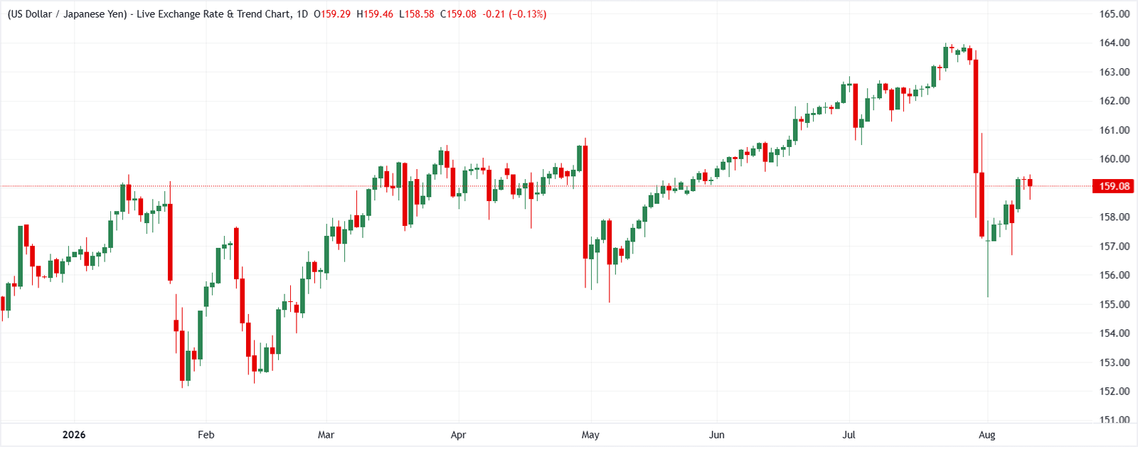USD/JPY daily chart