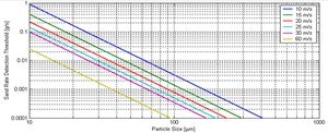 Explaining sand erosion in oil and gas production: Part I