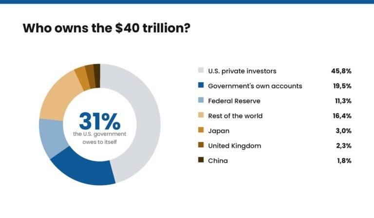 Is the United States printing money to buy its own debt? | FXStreet
