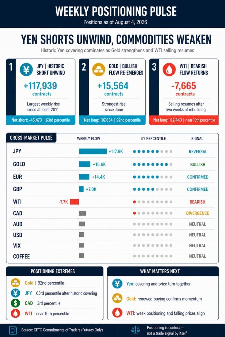 CFTC Report: FX repositioning dominates as commodities diverge