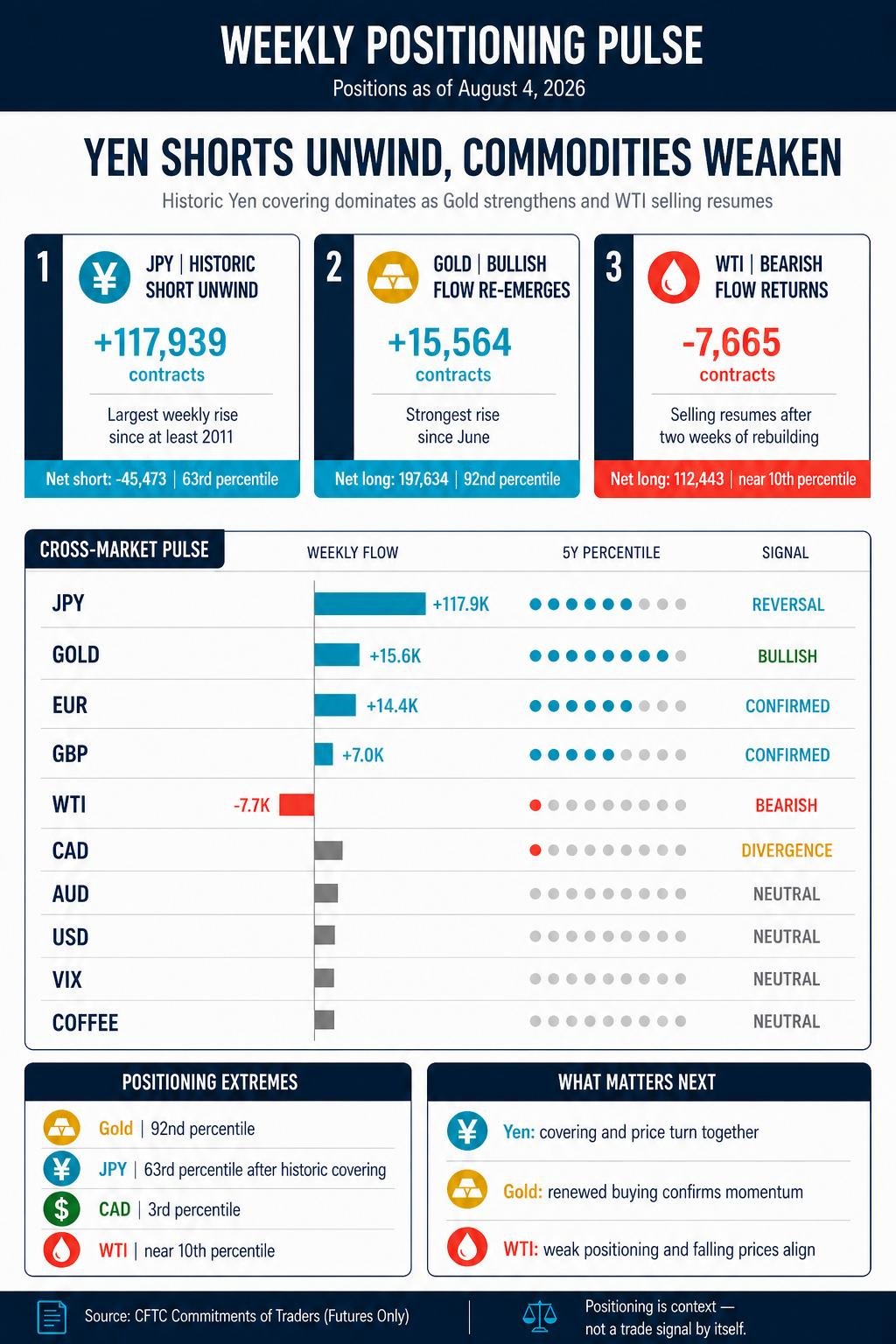 CFTC Report: FX repositioning dominates as commodities diverge