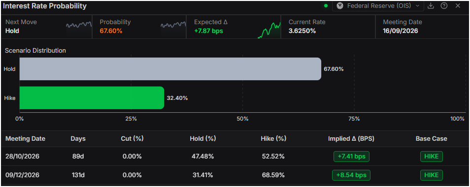 Gold slides as US yields surge, keeping $4,100 out of reach