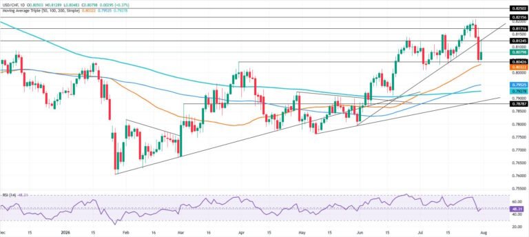 USD/CHF Price Forecast: Bulls defend 50-day SMA as rebound builds