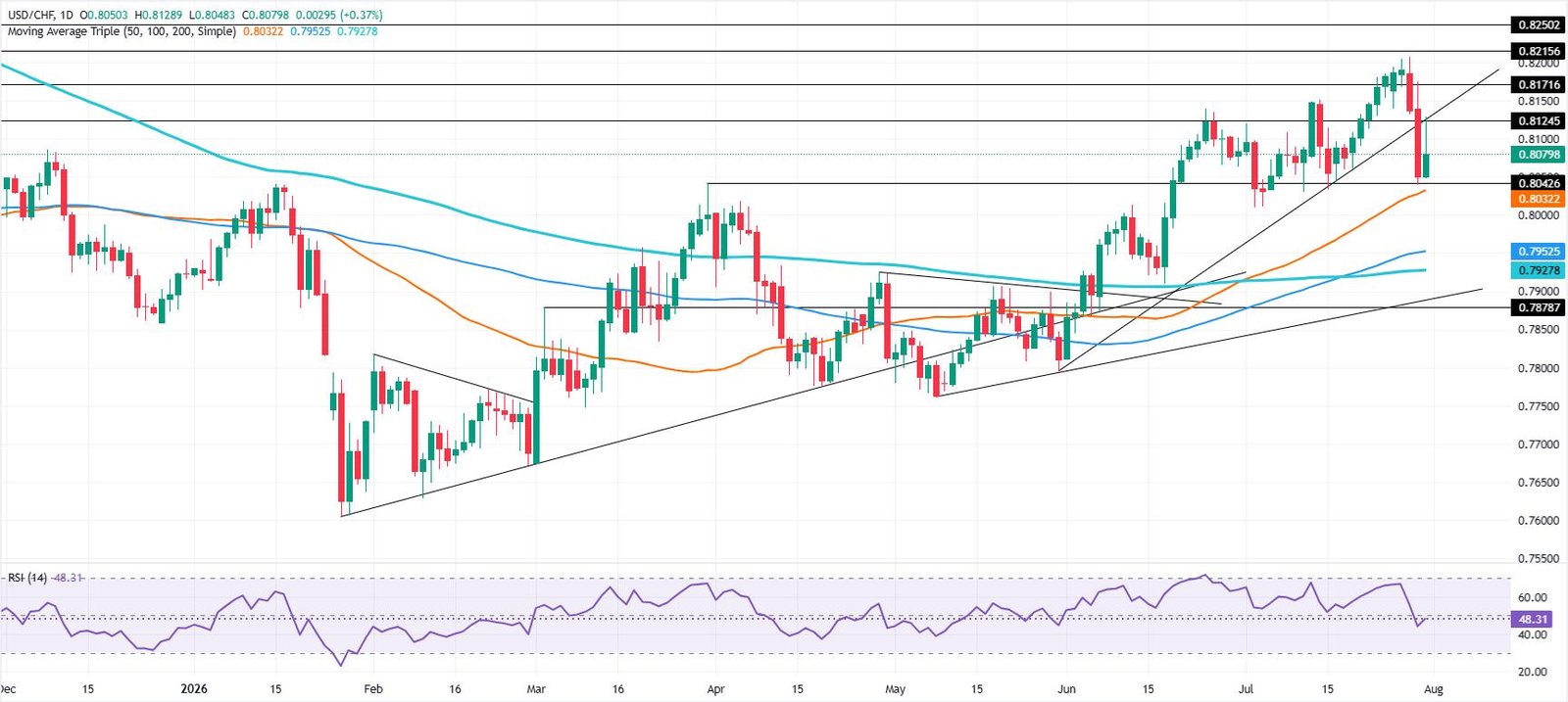USD/CHF Price Forecast: Bulls defend 50-day SMA as rebound builds