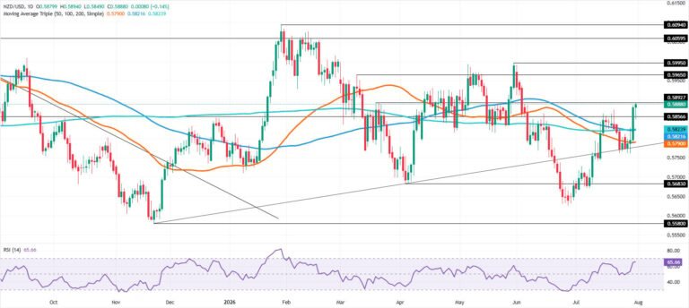 NZD/USD Price Forecast: Bulls eye 0.6000 after SMA break