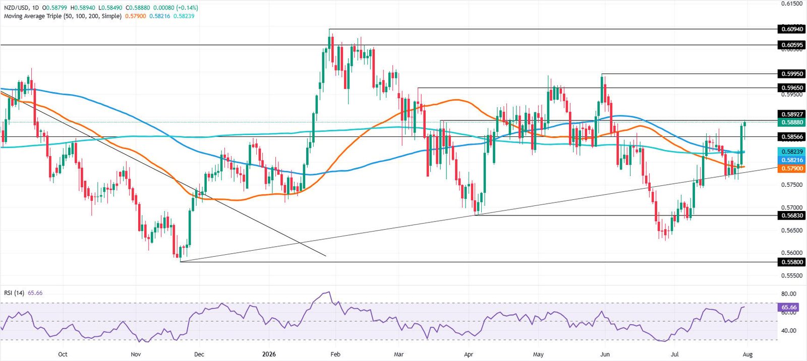NZD/USD Price Forecast: Bulls eye 0.6000 after SMA break